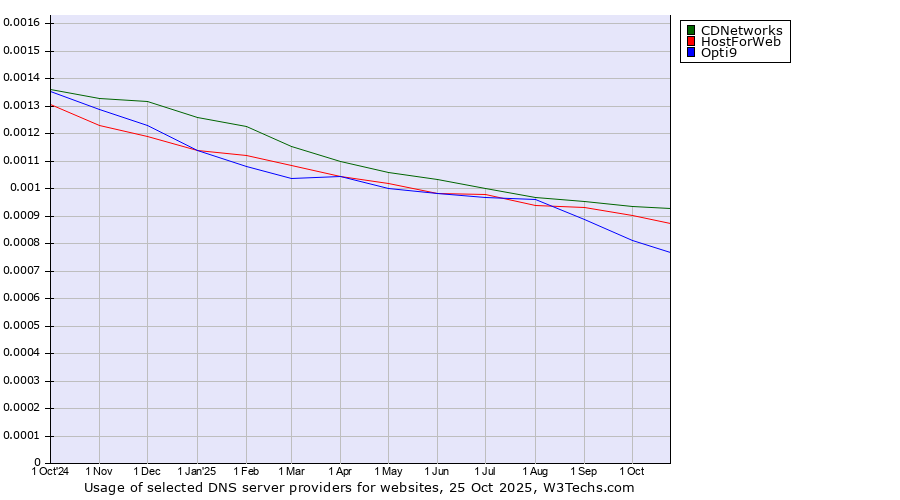 Historical trends in the usage of CDNetworks vs. HostForWeb vs. Opti9