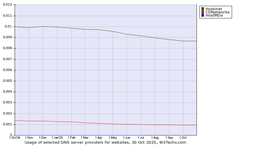 Historical trends in the usage of Hostinet vs. CDNetworks vs. HostMDs