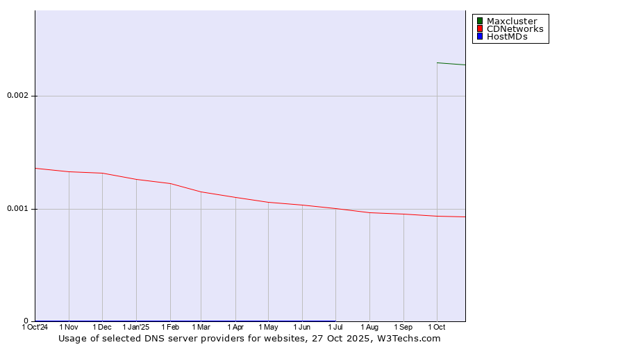 Historical trends in the usage of Maxcluster vs. CDNetworks vs. HostMDs
