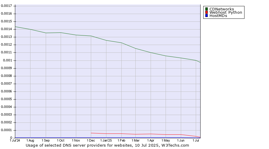 Historical trends in the usage of CDNetworks vs. Webhost Python vs. HostMDs