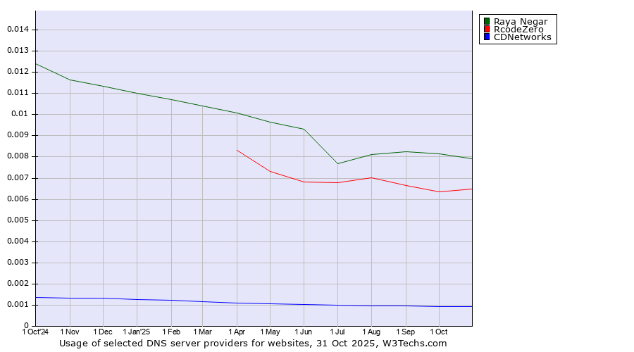 Historical trends in the usage of Raya Negar vs. RcodeZero vs. CDNetworks