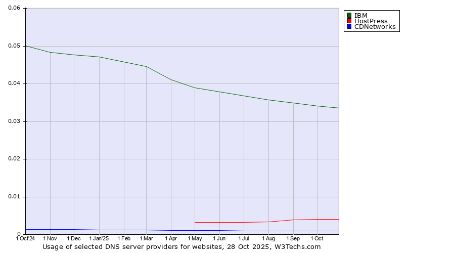 Historical trends in the usage of IBM vs. HostPress vs. CDNetworks