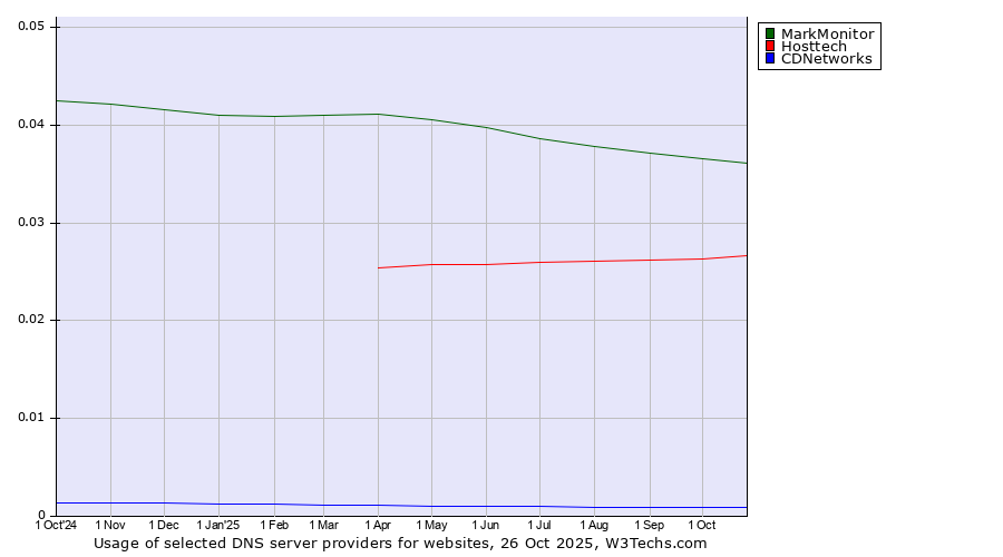Historical trends in the usage of MarkMonitor vs. Hosttech vs. CDNetworks