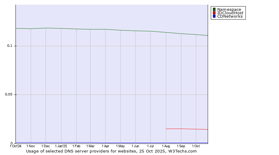 Historical trends in the usage of Namespace vs. IDCloudHost vs. CDNetworks