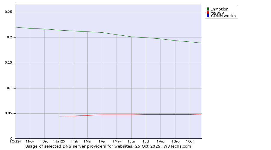 Historical trends in the usage of InMotion vs. webgo vs. CDNetworks
