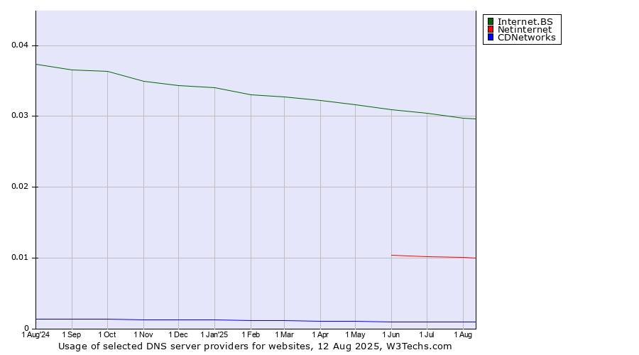 Historical trends in the usage of Internet.BS vs. Netinternet vs. CDNetworks