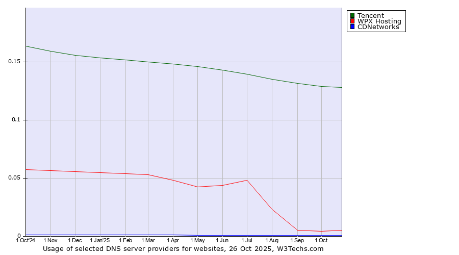 Historical trends in the usage of Tencent vs. WPX Hosting vs. CDNetworks
