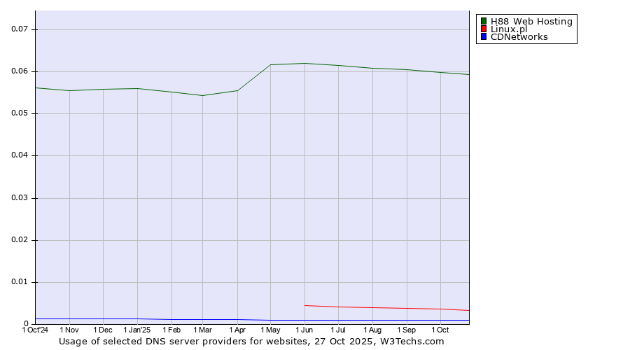 Historical trends in the usage of H88 Web Hosting vs. Linux.pl vs. CDNetworks