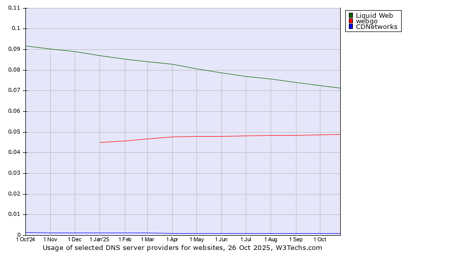 Historical trends in the usage of Liquid Web vs. webgo vs. CDNetworks