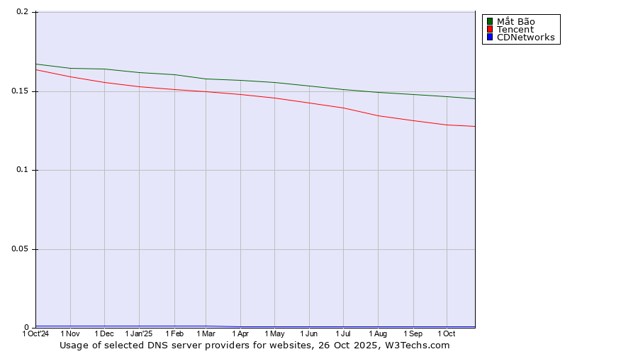 Historical trends in the usage of Mắt Bão vs. Tencent vs. CDNetworks