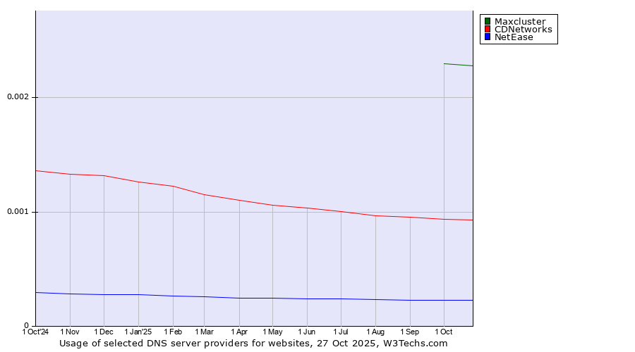 Historical trends in the usage of Maxcluster vs. CDNetworks vs. NetEase