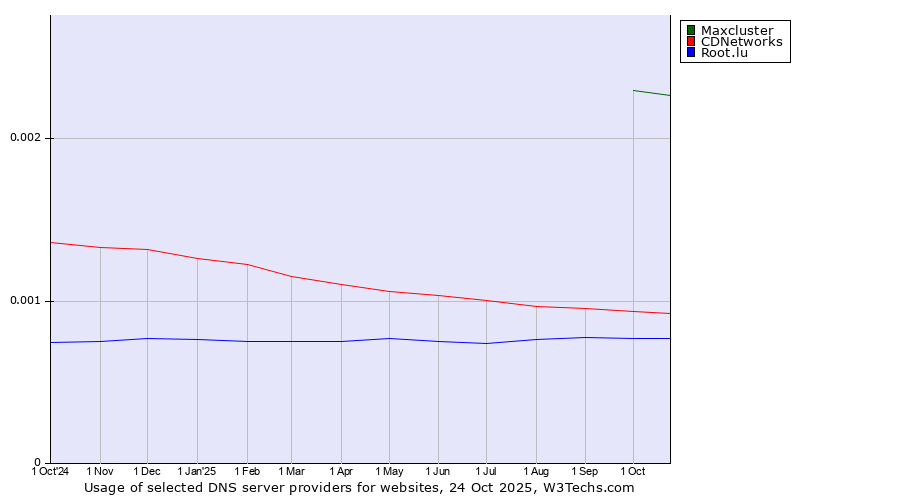 Historical trends in the usage of Maxcluster vs. CDNetworks vs. Root.lu