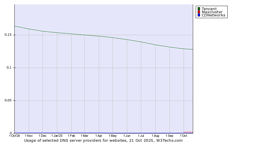 Historical trends in the usage of Tencent vs. Maxcluster vs. CDNetworks
