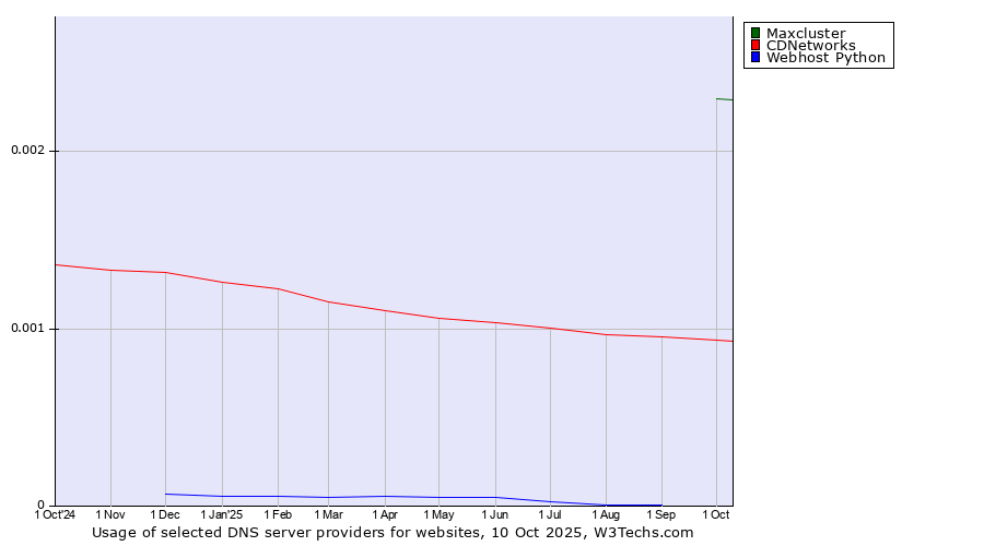 Historical trends in the usage of Maxcluster vs. CDNetworks vs. Webhost Python