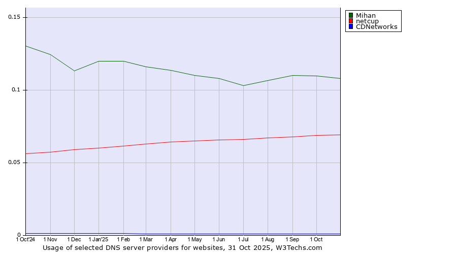 Historical trends in the usage of Mihan vs. netcup vs. CDNetworks