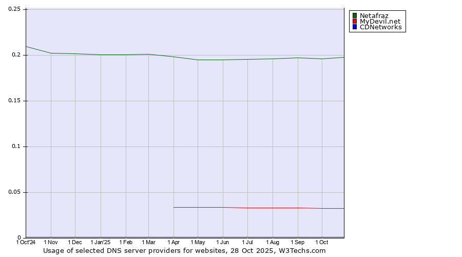 Historical trends in the usage of Netafraz vs. MyDevil.net vs. CDNetworks
