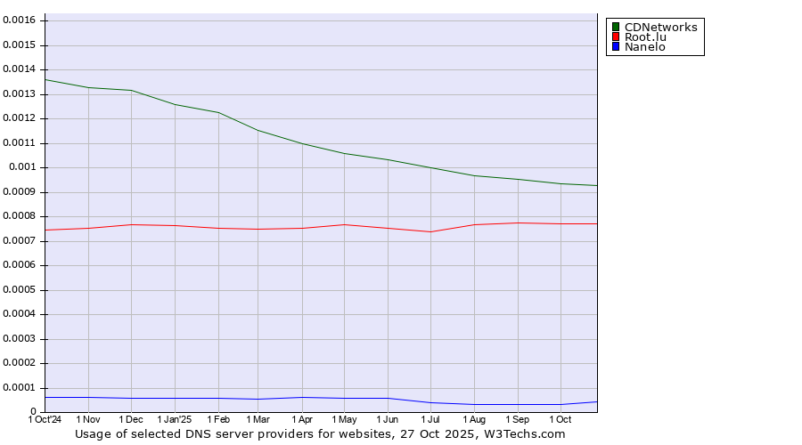 Historical trends in the usage of CDNetworks vs. Root.lu vs. Nanelo