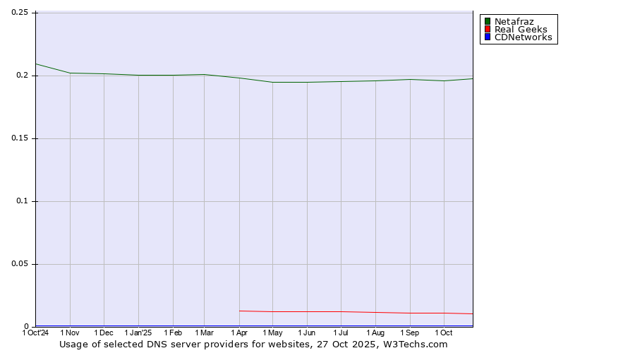 Historical trends in the usage of Netafraz vs. Real Geeks vs. CDNetworks
