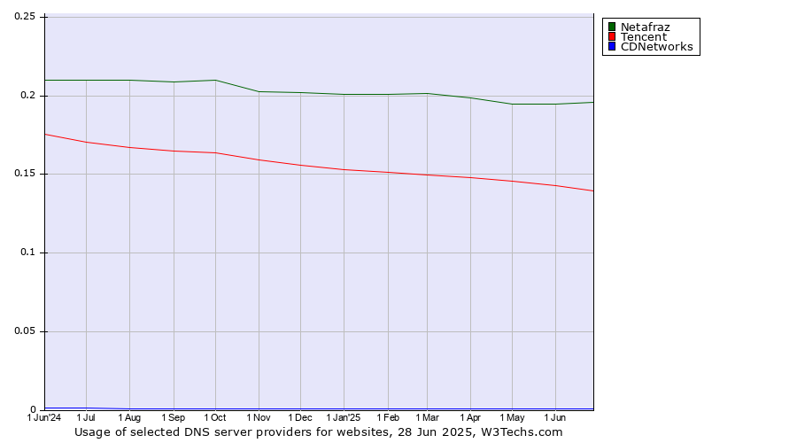 Historical trends in the usage of Netafraz vs. Tencent vs. CDNetworks