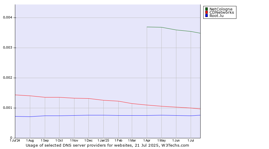 Historical trends in the usage of NetCologne vs. CDNetworks vs. Root.lu