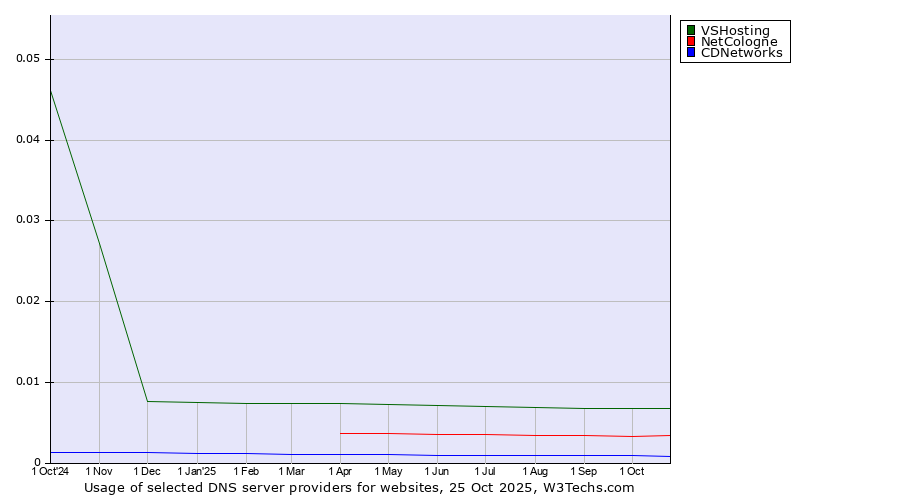 Historical trends in the usage of VSHosting vs. NetCologne vs. CDNetworks
