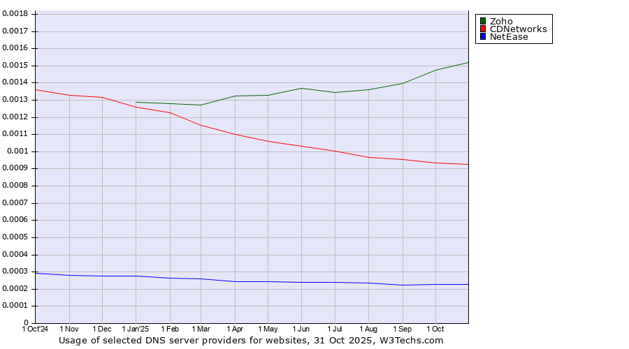 Historical trends in the usage of Zoho vs. CDNetworks vs. NetEase