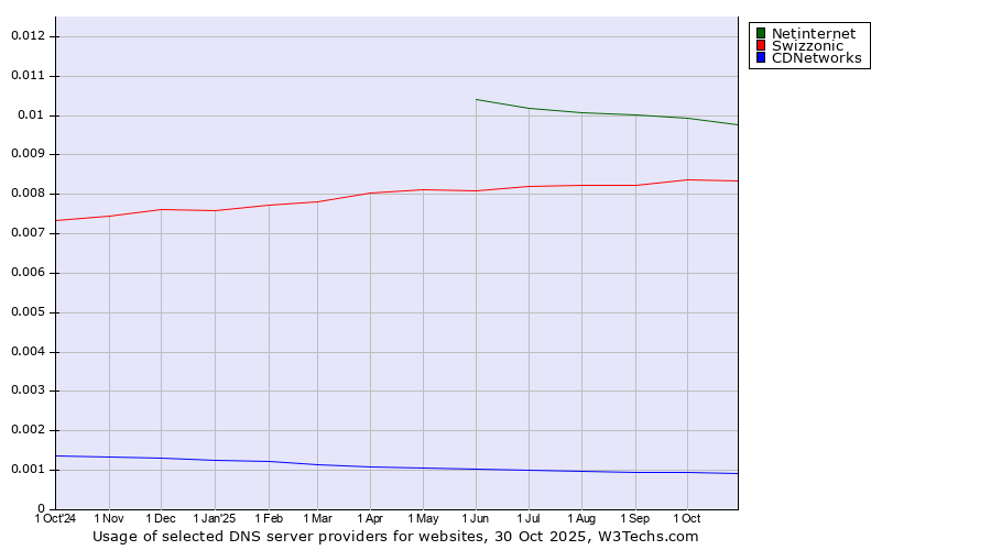 Historical trends in the usage of Netinternet vs. Swizzonic vs. CDNetworks