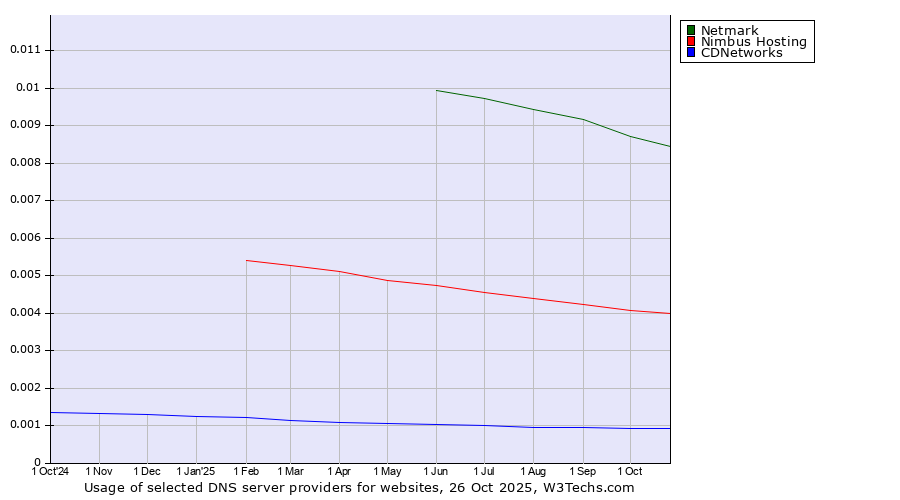 Historical trends in the usage of Netmark vs. Nimbus Hosting vs. CDNetworks