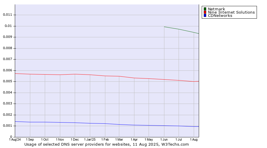 Historical trends in the usage of Netmark vs. Nine Internet Solutions vs. CDNetworks