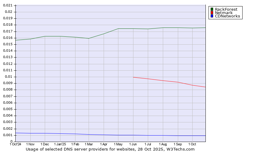 Historical trends in the usage of RackForest vs. Netmark vs. CDNetworks