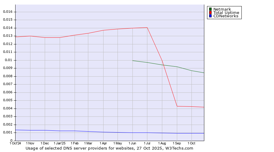 Historical trends in the usage of Netmark vs. Total Uptime vs. CDNetworks