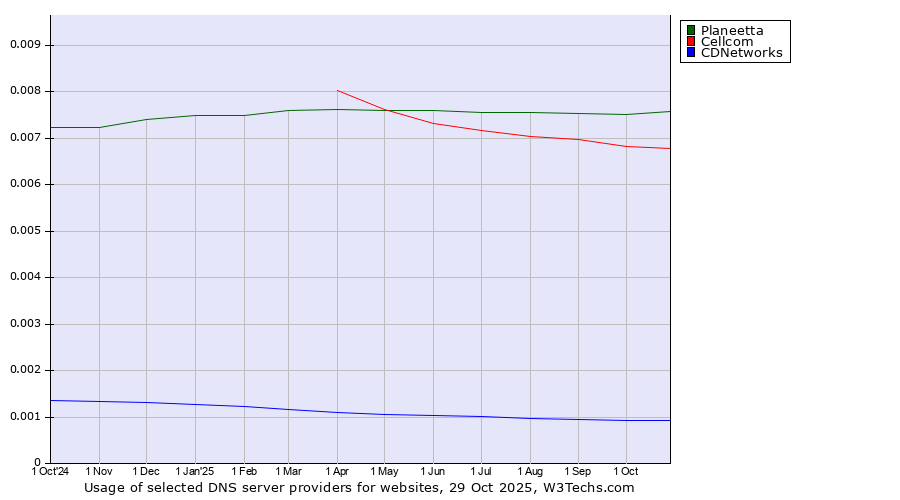Historical trends in the usage of Planeetta vs. Cellcom vs. CDNetworks