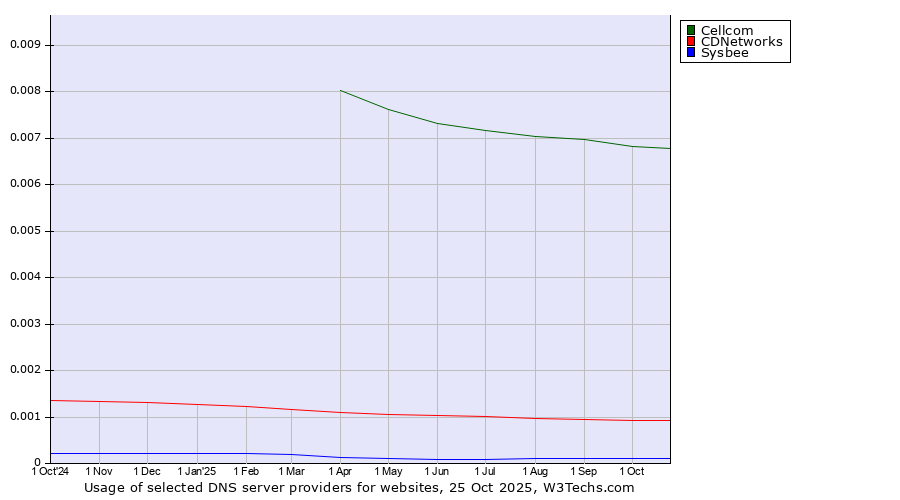 Historical trends in the usage of Cellcom vs. CDNetworks vs. Sysbee