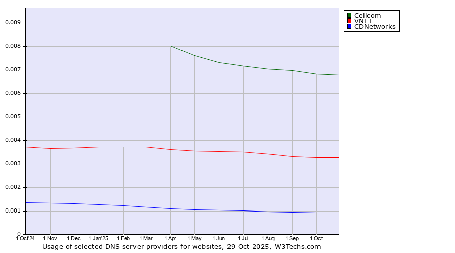 Historical trends in the usage of Cellcom vs. VNET vs. CDNetworks