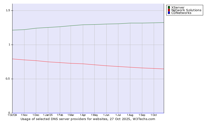 Historical trends in the usage of XServer vs. Network Solutions vs. CDNetworks