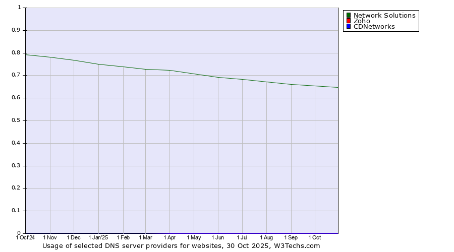 Historical trends in the usage of Network Solutions vs. Zoho vs. CDNetworks