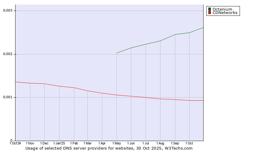 Historical trends in the usage of Octenium vs. CDNetworks