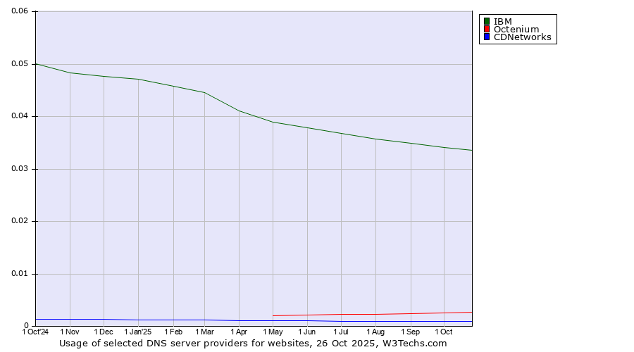 Historical trends in the usage of IBM vs. Octenium vs. CDNetworks
