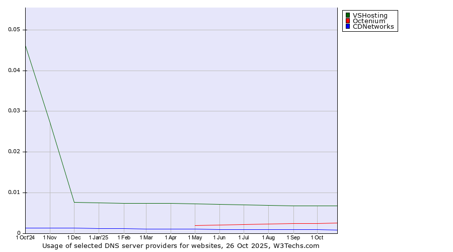 Historical trends in the usage of VSHosting vs. Octenium vs. CDNetworks