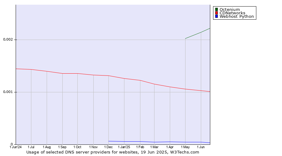Historical trends in the usage of Octenium vs. CDNetworks vs. Webhost Python