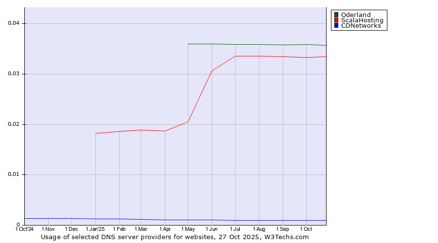 Historical trends in the usage of Oderland vs. ScalaHosting vs. CDNetworks