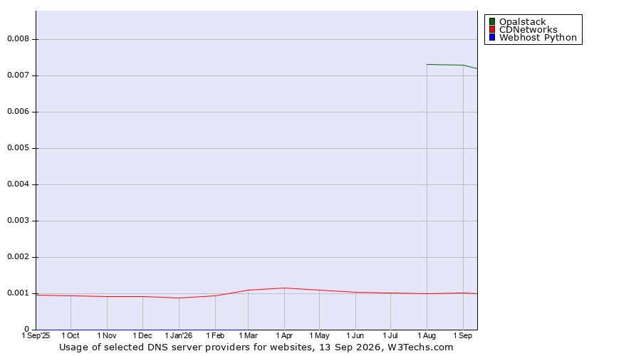 Historical trends in the usage of Opalstack vs. CDNetworks vs. Webhost Python