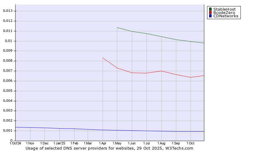 Historical trends in the usage of StableHost vs. RcodeZero vs. CDNetworks