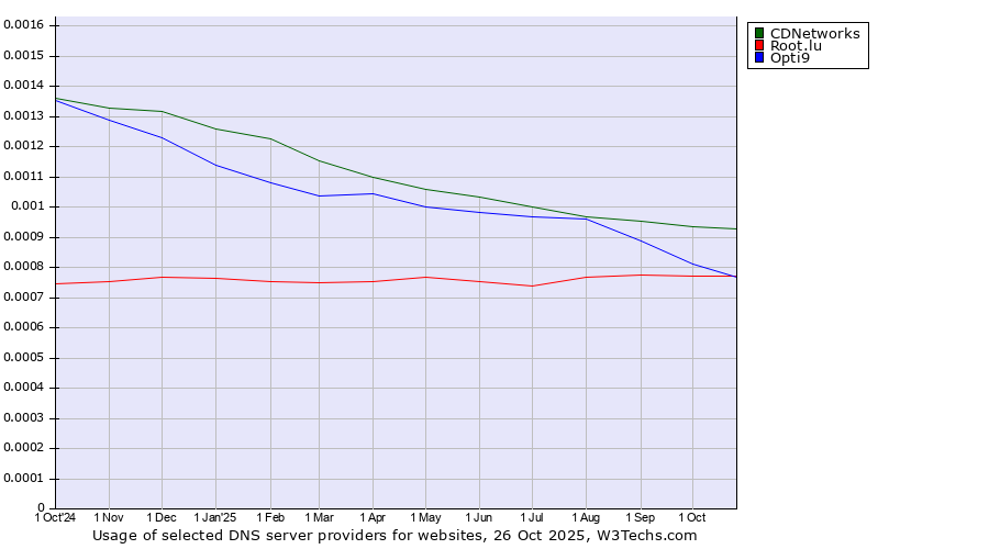 Historical trends in the usage of CDNetworks vs. Opti9 vs. Root.lu