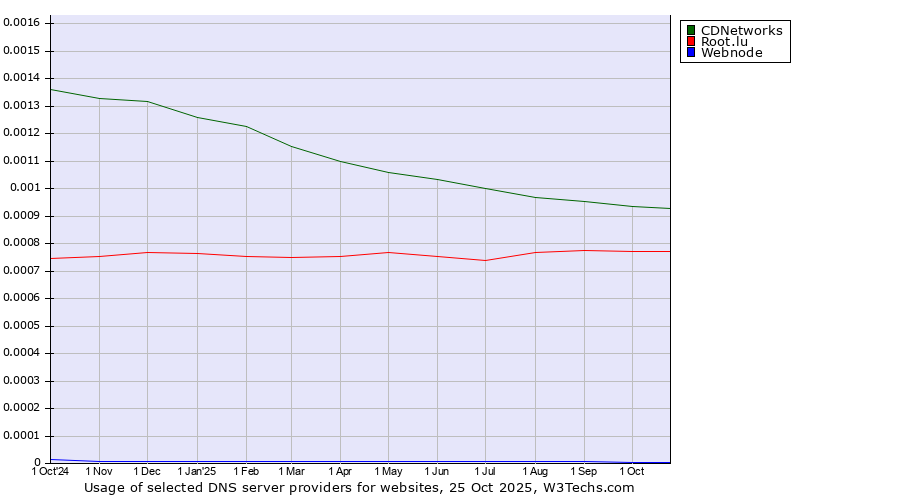 Historical trends in the usage of CDNetworks vs. Root.lu vs. Webnode