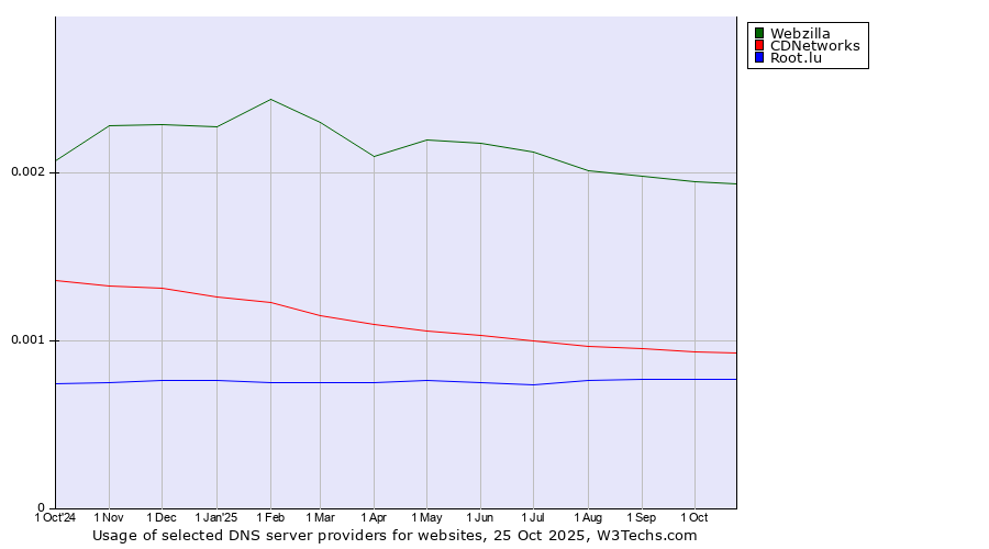 Historical trends in the usage of Webzilla vs. CDNetworks vs. Root.lu
