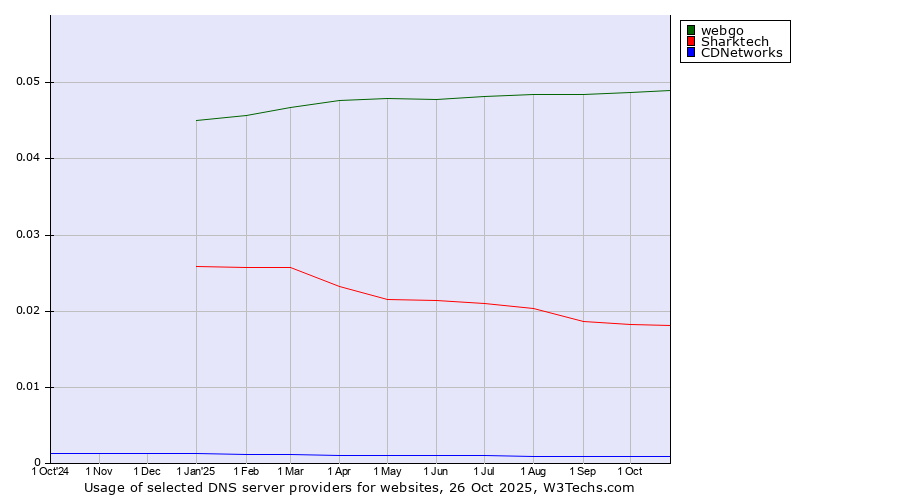 Historical trends in the usage of webgo vs. Sharktech vs. CDNetworks