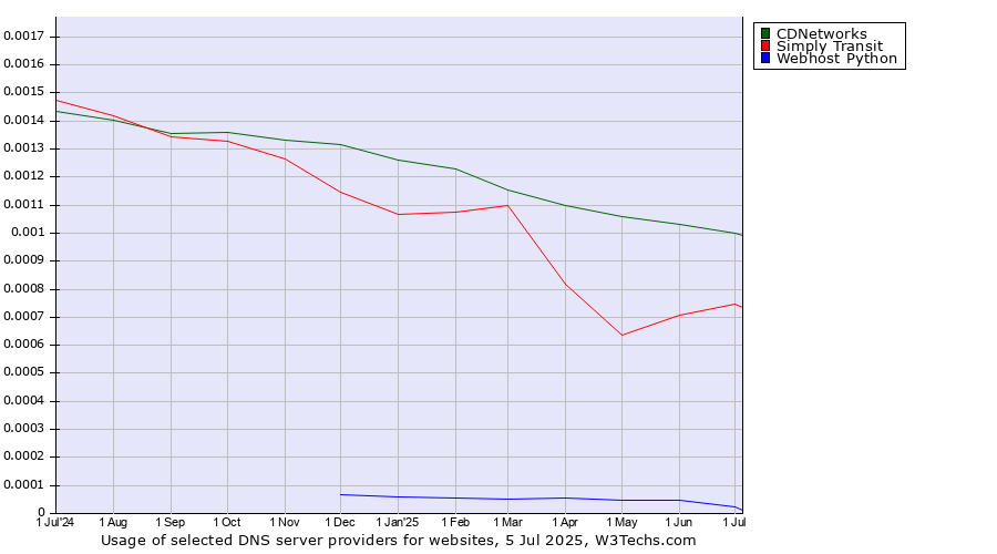 Historical trends in the usage of CDNetworks vs. Simply Transit vs. Webhost Python
