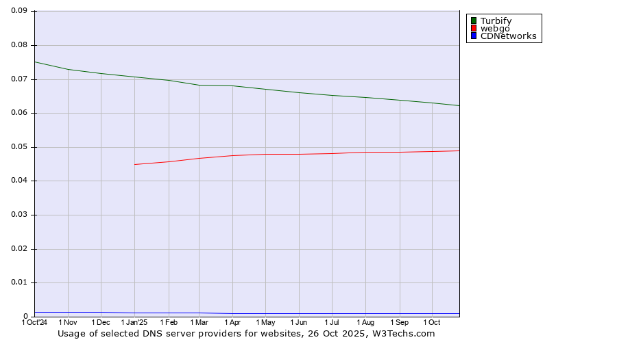 Historical trends in the usage of Turbify vs. webgo vs. CDNetworks