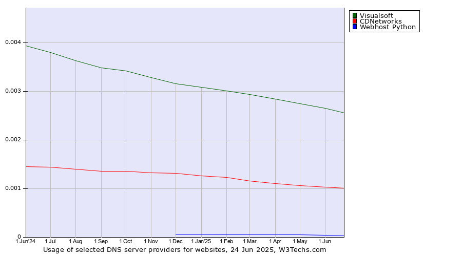 Historical trends in the usage of Visualsoft vs. CDNetworks vs. Webhost Python